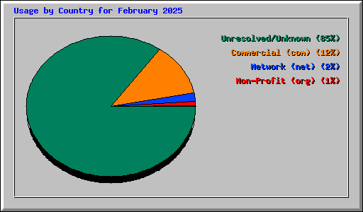 Usage by Country for February 2025