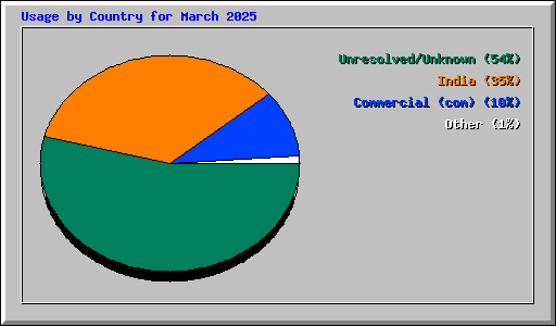 Usage by Country for March 2025