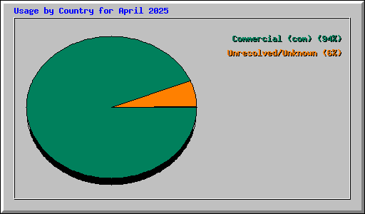 Usage by Country for April 2025