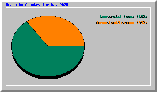 Usage by Country for May 2025