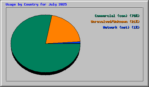 Usage by Country for July 2025
