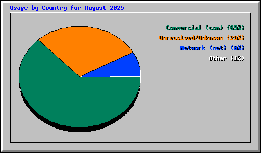 Usage by Country for August 2025