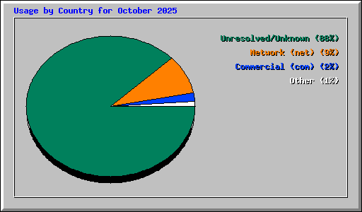 Usage by Country for October 2025