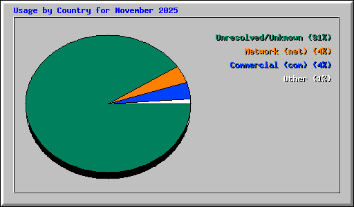 Usage by Country for November 2025