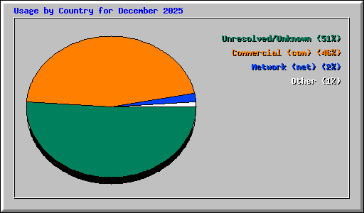 Usage by Country for December 2025