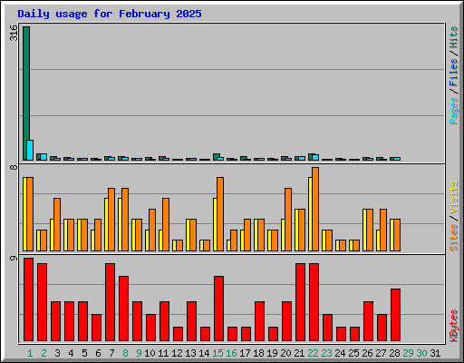 Daily usage for February 2025