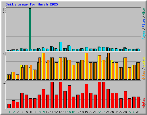 Daily usage for March 2025