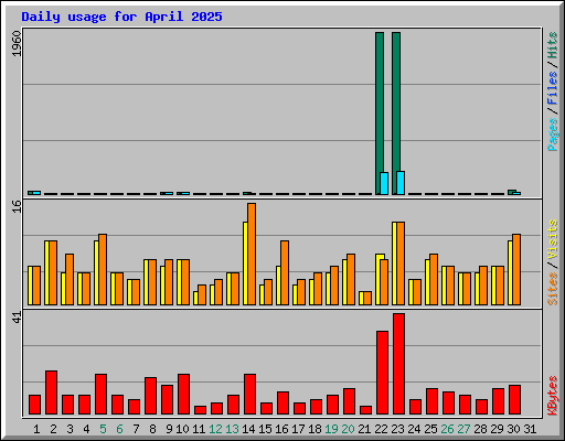Daily usage for April 2025