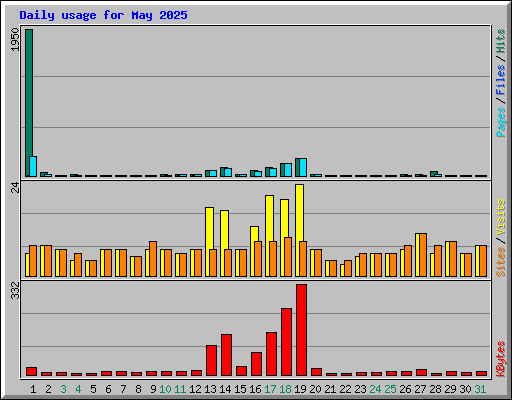 Daily usage for May 2025