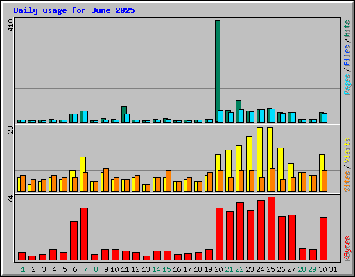 Daily usage for June 2025