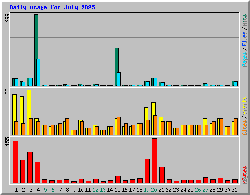 Daily usage for July 2025