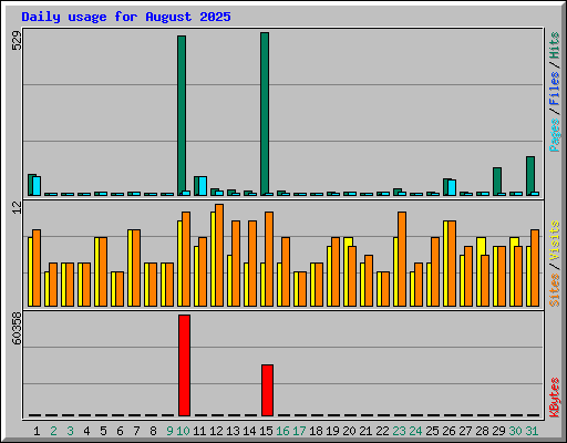 Daily usage for August 2025