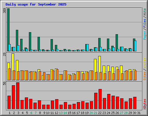 Daily usage for September 2025