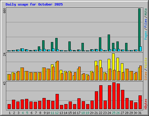 Daily usage for October 2025