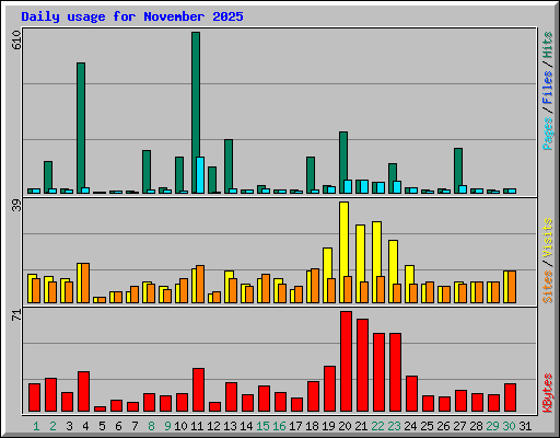 Daily usage for November 2025