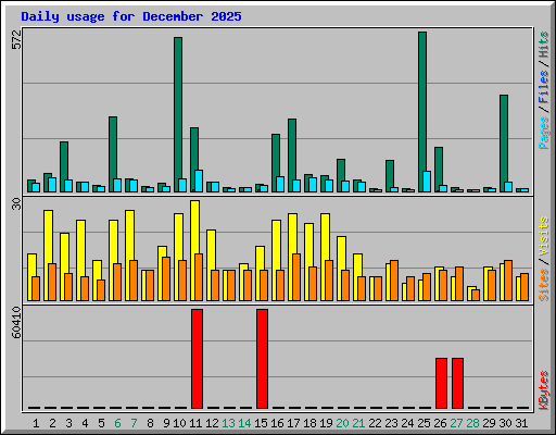Daily usage for December 2025