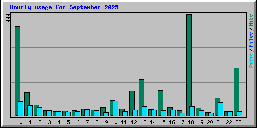Hourly usage for September 2025