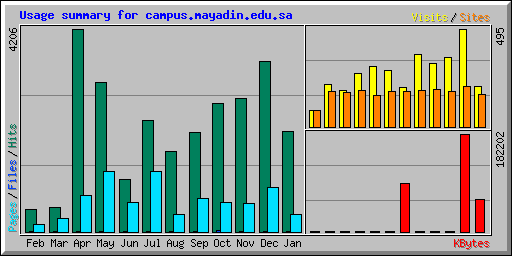 Usage summary for campus.mayadin.edu.sa
